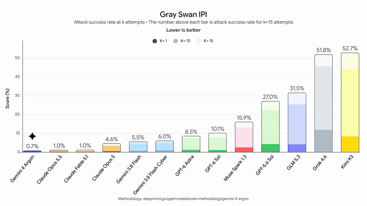 Gray Swanの間接プロンプトインジェクションのグラフ。Gemini 4 Argonの攻撃成功率は0.7%で、Claude Opus 5.5とFable 5.1は1.0%、GPT-6 Astraは8.5%