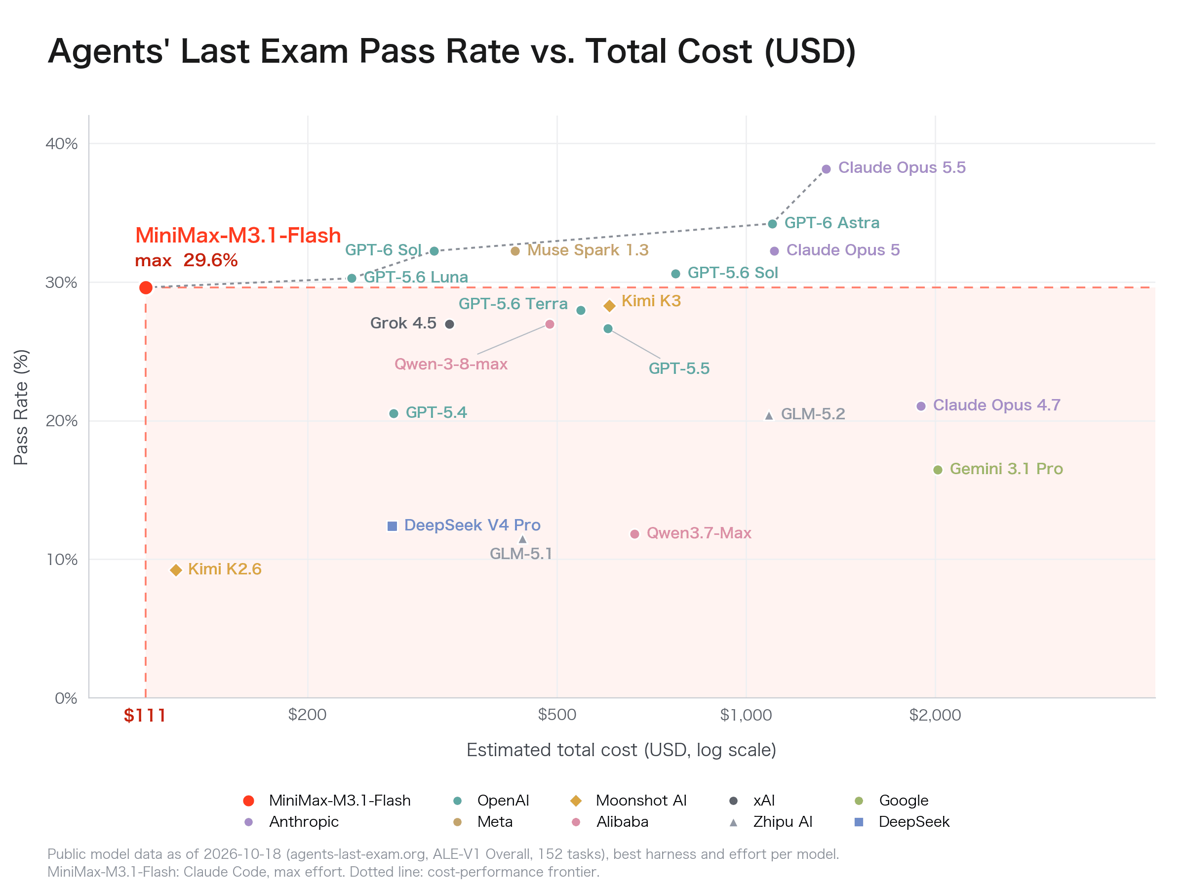 Agents' Last Examの合格率と総コストの散布図。MiniMax M3.1 Flashは29.6%で111ドルと、グラフ中で最も低いコスト