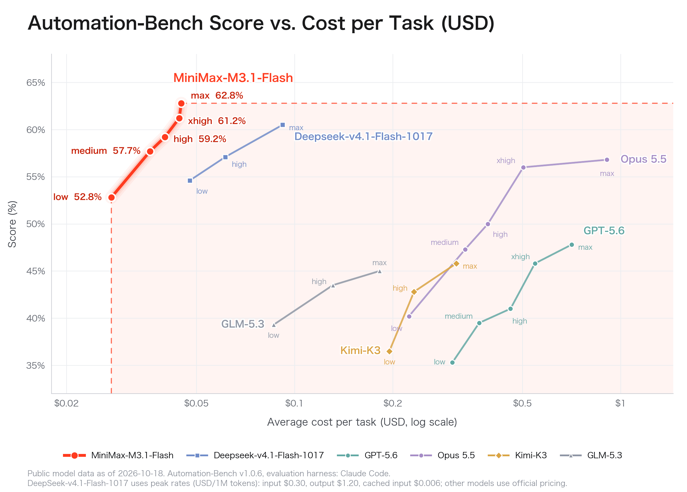 Automation-Benchのスコアとタスクあたりの平均コストを示すグラフ。MiniMax M3.1 Flashはlow effortの52.8%からmax effortの62.8%まで、いずれもタスクあたり5セント未満