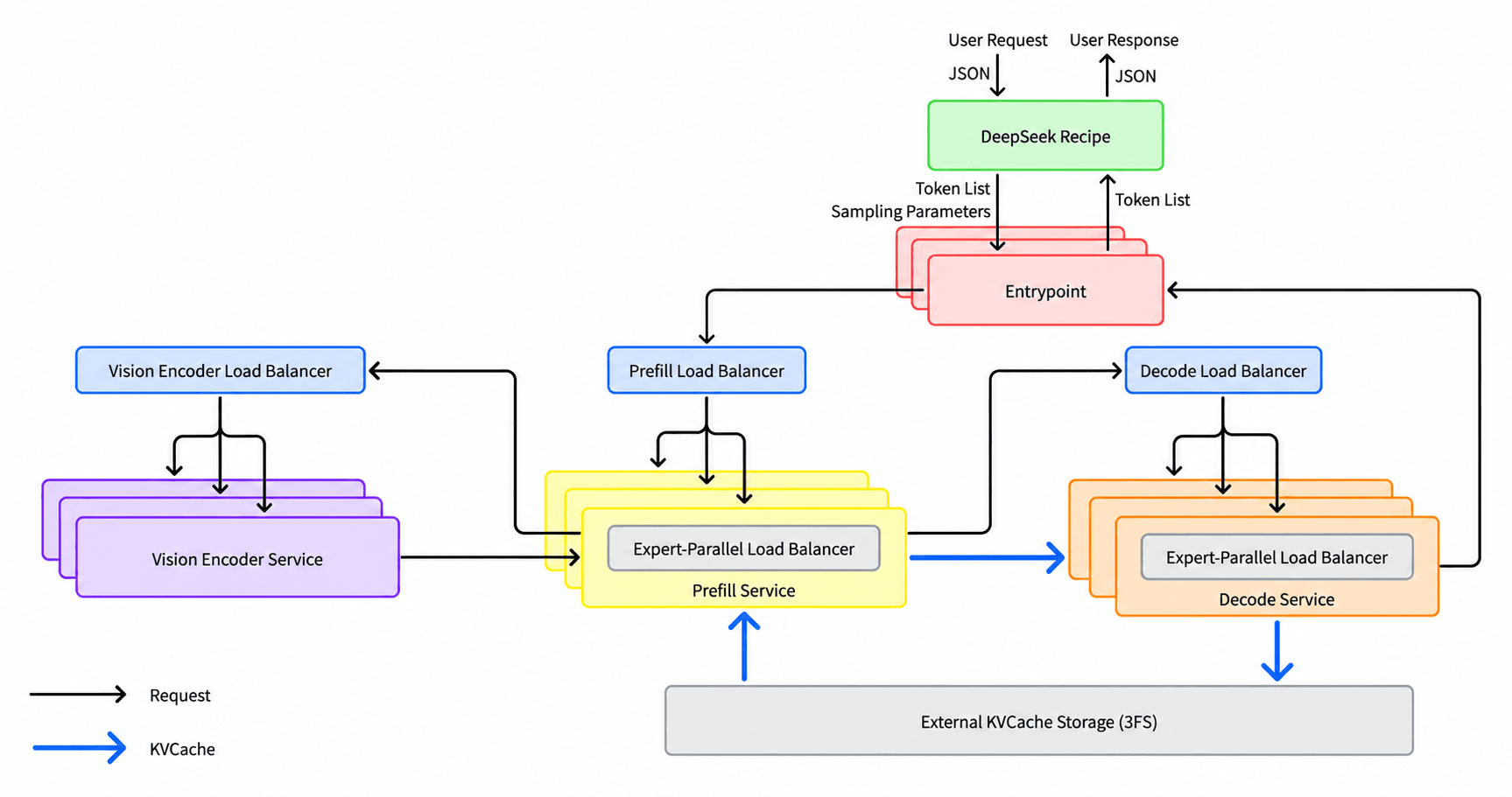 DeepSeek V4.1 Flashの推論システムのアーキテクチャ図。上段にDeepSeek RecipeとEntrypoint、中段にビジョンエンコーダー、プレフィルとデコードのロードバランサーおよび各サービス、下段に3FS上の外部KVキャッシュストレージが配置されている