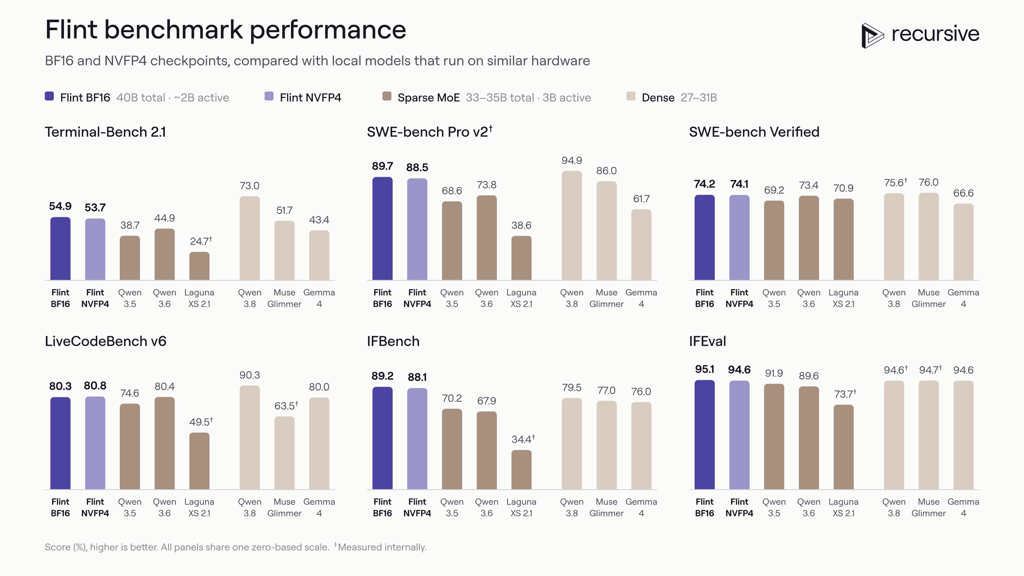 Recursive Flint benchmark chart comparing Flint BF16 and NVFP4 with Qwen 3.5, Qwen 3.6, Laguna XS 2.1, Qwen 3.8, Muse Glimmer and Gemma 4 on Terminal-Bench 2.1, SWE-bench Pro v2, SWE-bench Verified, LiveCodeBench v6, IFBench and IFEval