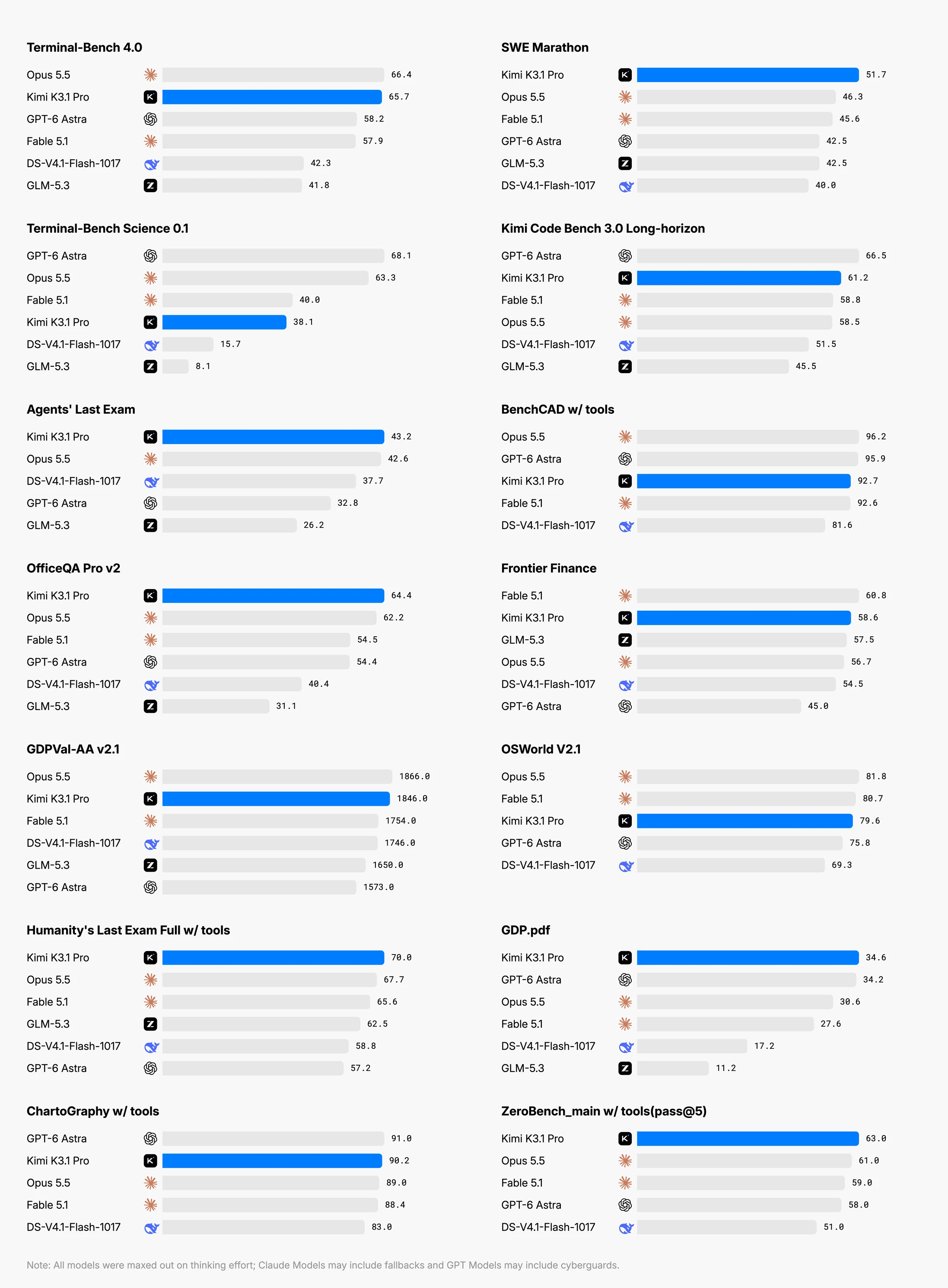 Kimi K3.1 Pro benchmark chart comparing it with Claude Opus 5.5, Claude Fable 5.1, GPT-6 Astra, DeepSeek V4.1 Flash 1017 and GLM-5.3 across 16 coding, agent, office and reasoning tests