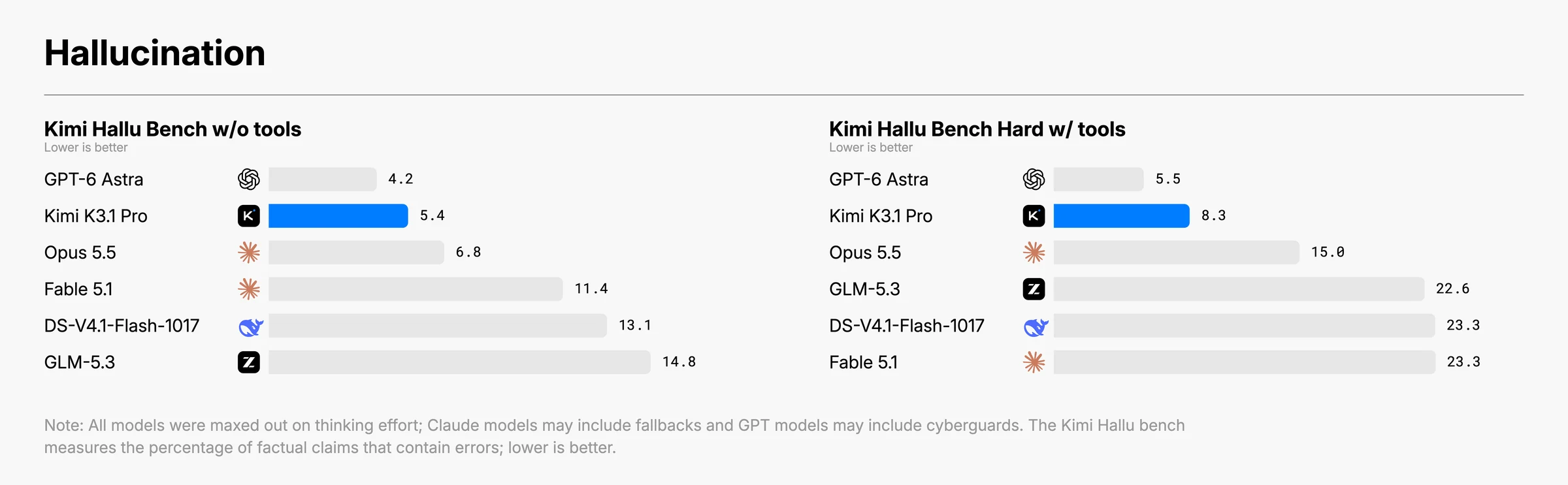 Kimi Hallu Bench charts showing hallucination rates for GPT-6 Astra, Kimi K3.1 Pro, Claude Opus 5.5, Claude Fable 5.1, DeepSeek V4.1 Flash 1017 and GLM-5.3, without tools and on the Hard set with tools