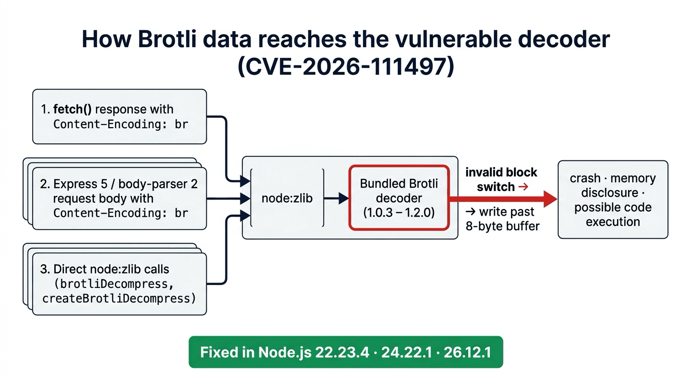 Diagram of three paths by which Brotli data reaches the vulnerable decoder in Node.js: fetch responses, Express 5 request bodies and direct node:zlib calls