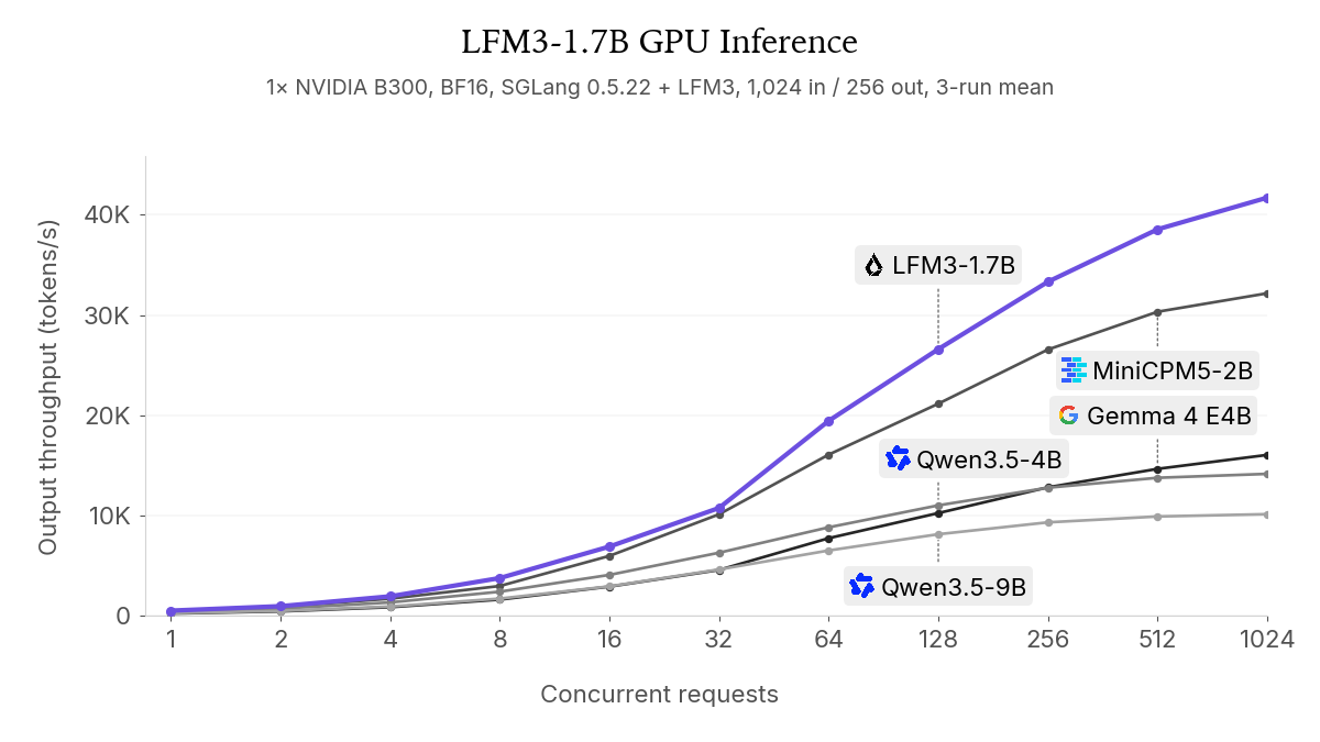 NVIDIA B300 한 장에서 LFM3-1.7B의 GPU 출력 처리량이 동시 요청 1,024건일 때 초당 약 4만2천 토큰까지 올라가 MiniCPM5-2B, Gemma 4 E4B, Qwen3.5-4B, Qwen3.5-9B보다 높은 것을 보여 주는 선 그래프