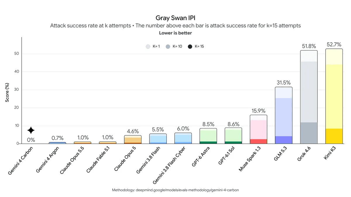 Gray Swan IPI 공격 성공률 막대그래프(낮을수록 좋음). 제미나이 4 카본 0%, 제미나이 4 아르곤 0.7%, Claude Opus 5.5 1.0%, GPT-6 Astra 8.5%