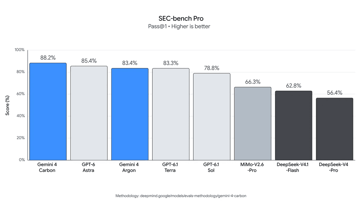 SEC-bench Pro 막대그래프. 제미나이 4 카본 88.2%, GPT-6 Astra 85.4%, 제미나이 4 아르곤 83.4%, GPT-6.1 Terra 83.3%, GPT-6.1 Sol 78.8%