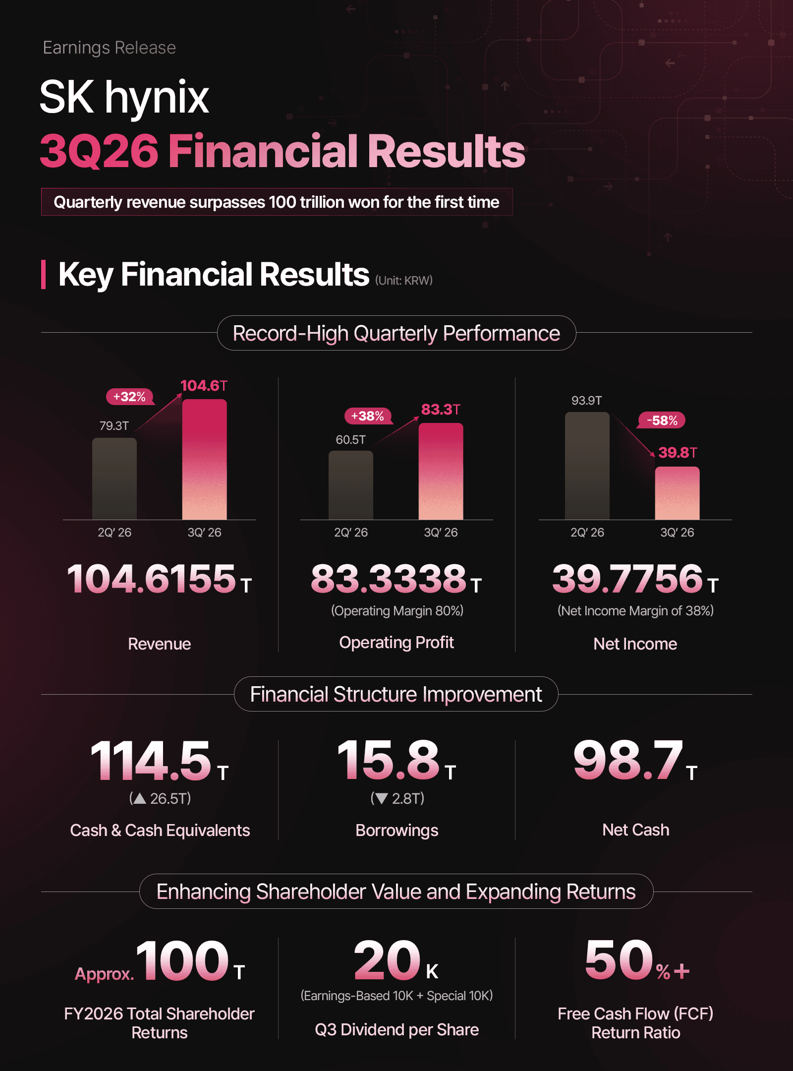 SKハイニックス3Q26決算のインフォグラフィック。売上高104.6155兆ウォン、営業利益83.3338兆ウォン、純利益39.7756兆ウォン、純現金98.7兆ウォン、7〜9月期の1株当たり配当20,000ウォンを示している