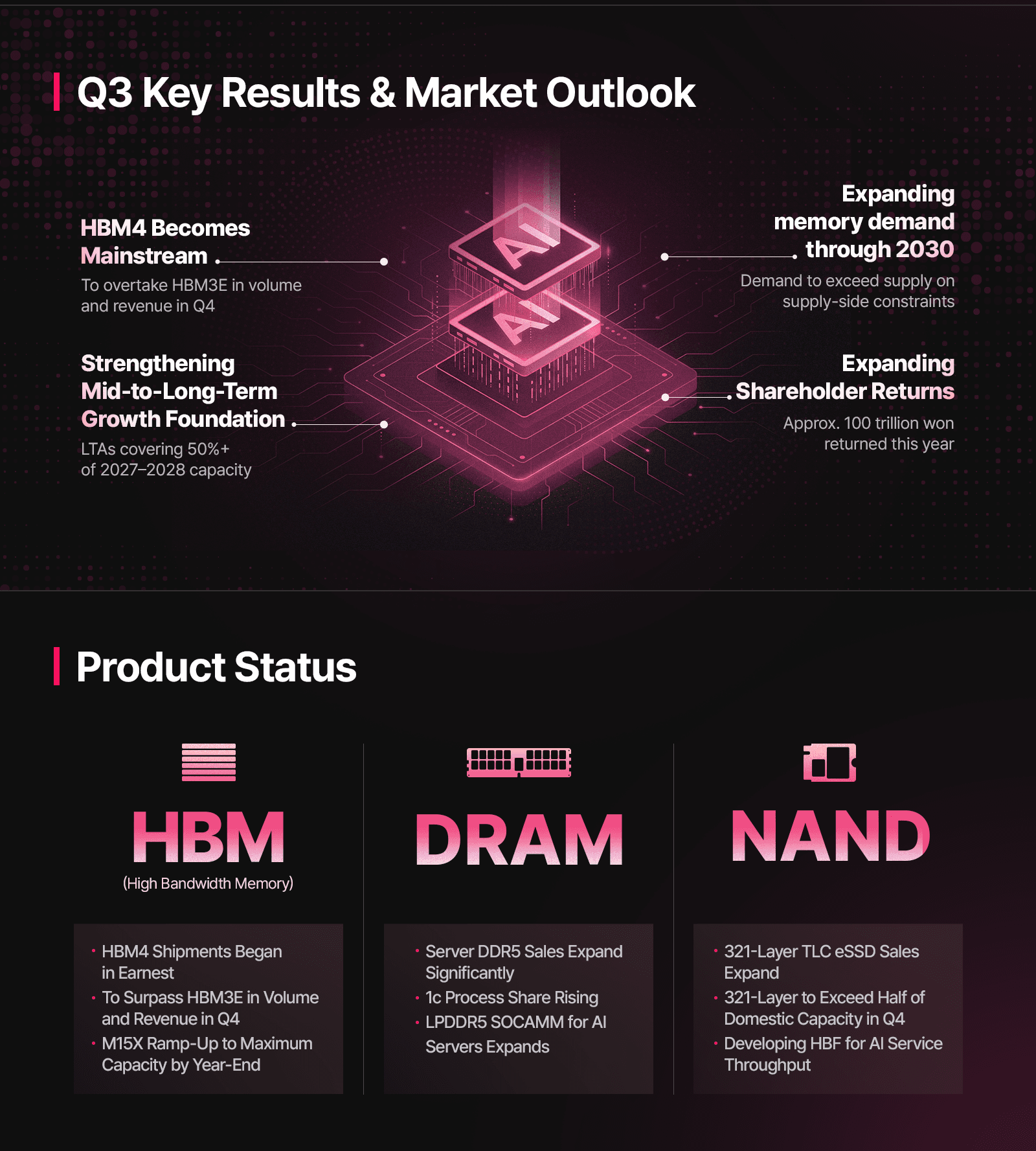 SKハイニックス3Q26の見通しと製品状況を示す図。10〜12月期にHBM4が主力化、LTAが2027〜2028年の生産能力の50%超をカバー、2030年まで需要が供給を上回る見通しのほか、HBM、DRAM、NANDの製品動向を掲載