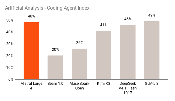 Bar chart of the Artificial Analysis Coding Agent Index: Mistral Large 4 48%, GLM-5.3 49%, DeepSeek V4.1 Flash 1017 46%, Kimi K3 41%