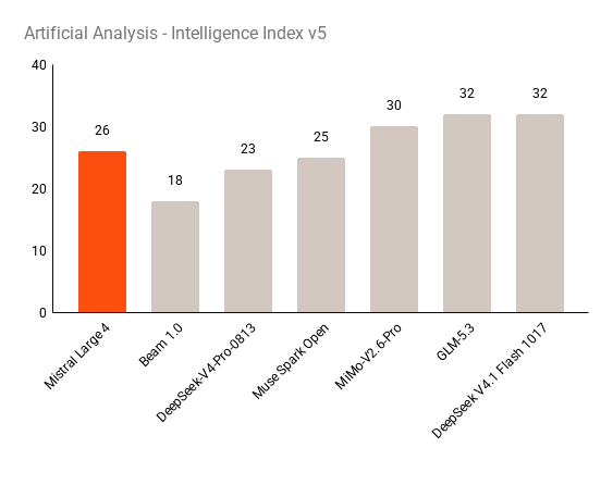 Bar chart of the Artificial Analysis Intelligence Index v5: Mistral Large 4 26, GLM-5.3 32, DeepSeek V4.1 Flash 1017 32, MiMo-V2.6-Pro 30